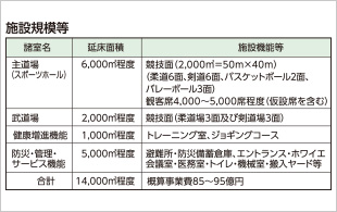 千歳町で武道館建設